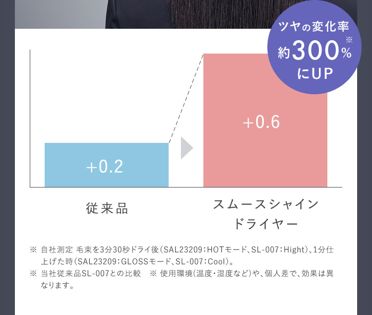 ツヤの変化率約300％にUP