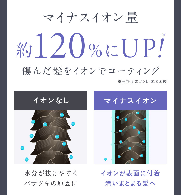 マイナスイオン量約120％にUP！