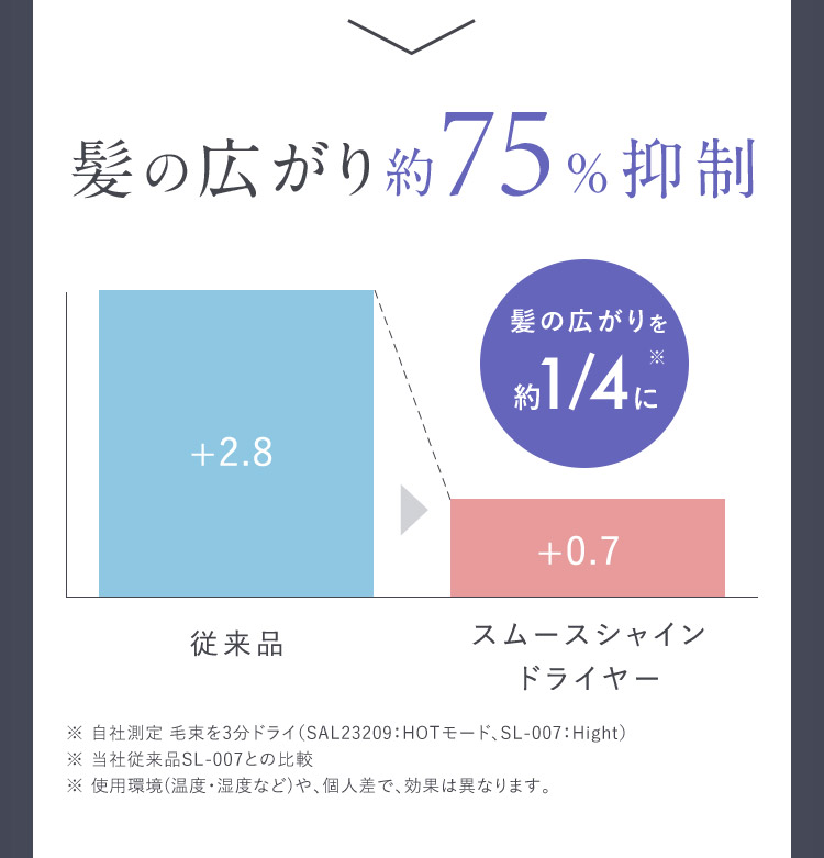 髪の広がり約75％抑制