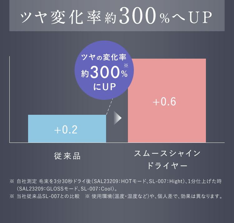 ツヤ変化率約300%へUP