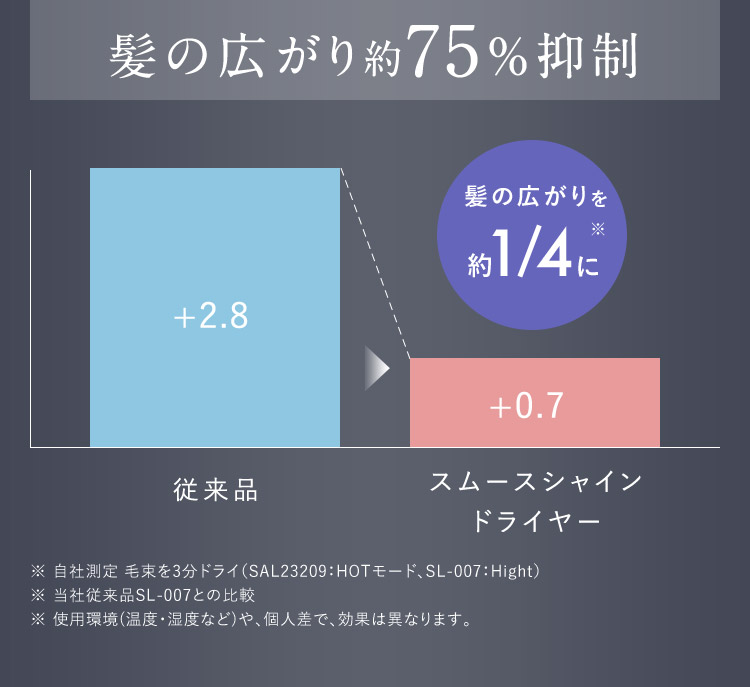 髪の広がり約75%抑制