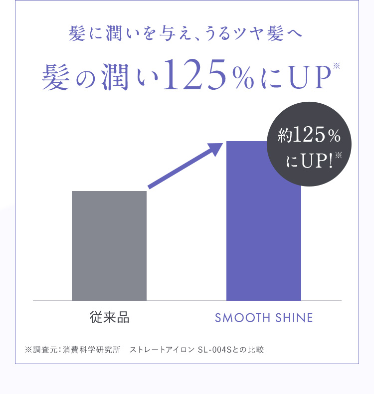 髪の潤い125％にUP