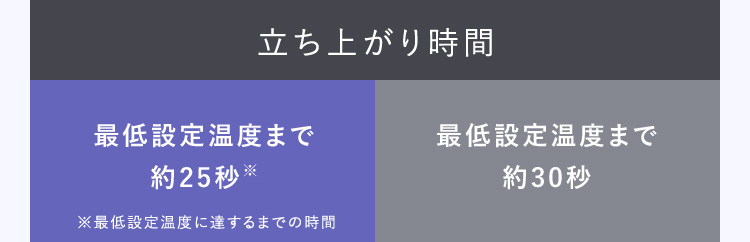立ち上がり時間