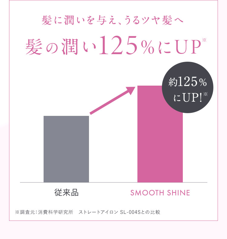 髪の潤い125％にUP