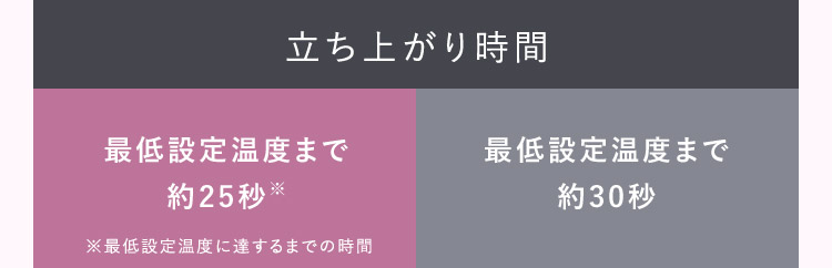 立ち上がり時間