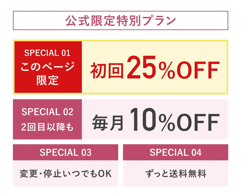 公式限定特別プラン。初回25%OFF、2回目以降も10%OFF。変更停止はいつでもOK、ずっと送料無料