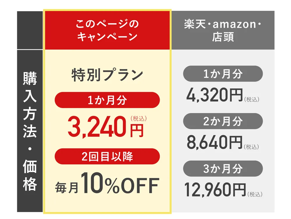 特別プラン　1ヶ月3,240円（税込）2回目以降毎月10%OFF